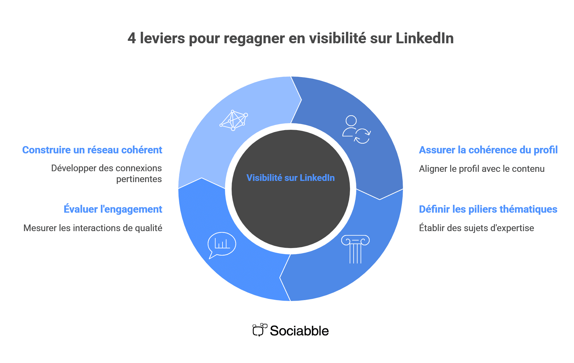 LinkedIn 360Brew : quel impact sur votre employee advocacy