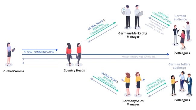 what is organizational communication