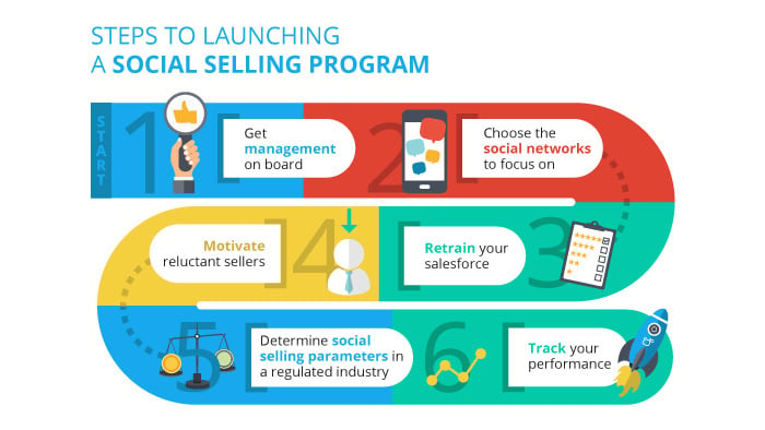 Steps to Launching Social Selling