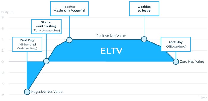 Employee life time value