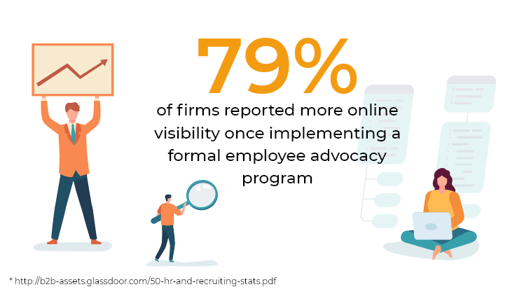 more online visibility with employee advocacy program