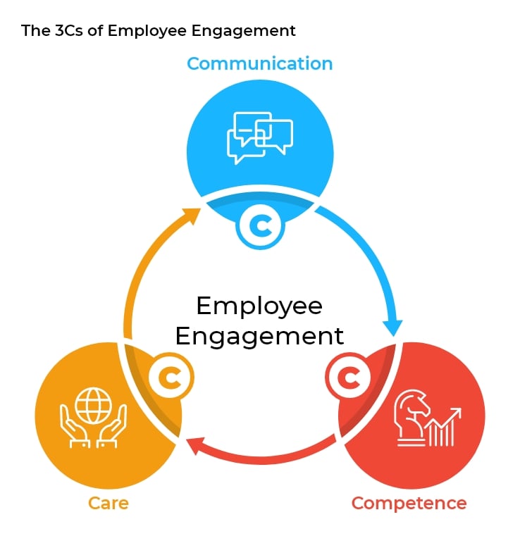 3Cs Employee engagement 