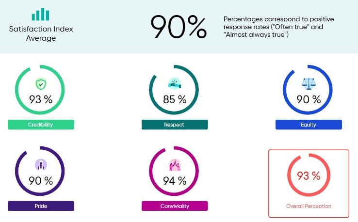 satisfaction index average