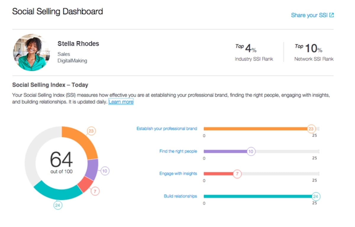 Linkedin SSI Score