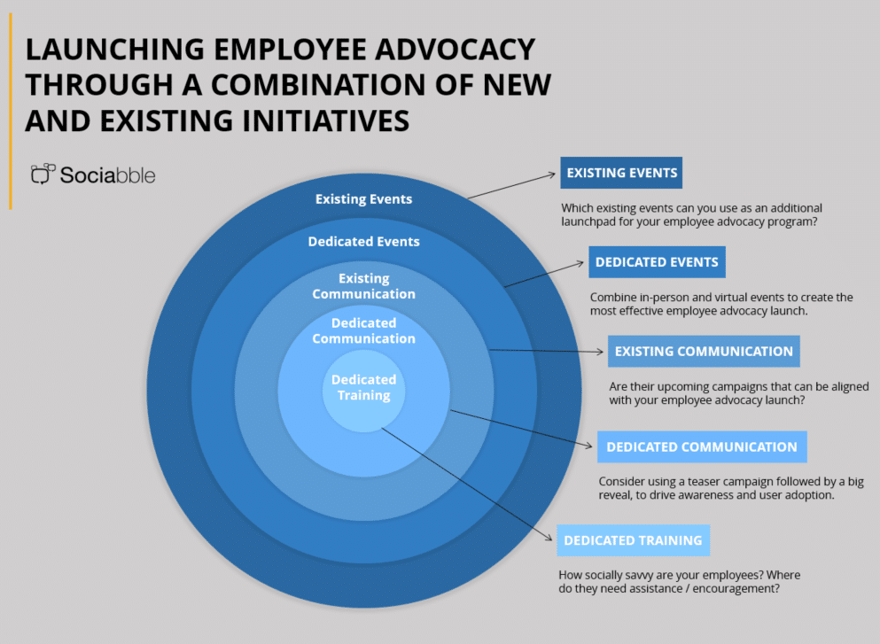 5 Deployment Strategy Ideas for an Employee Advocacy Launch