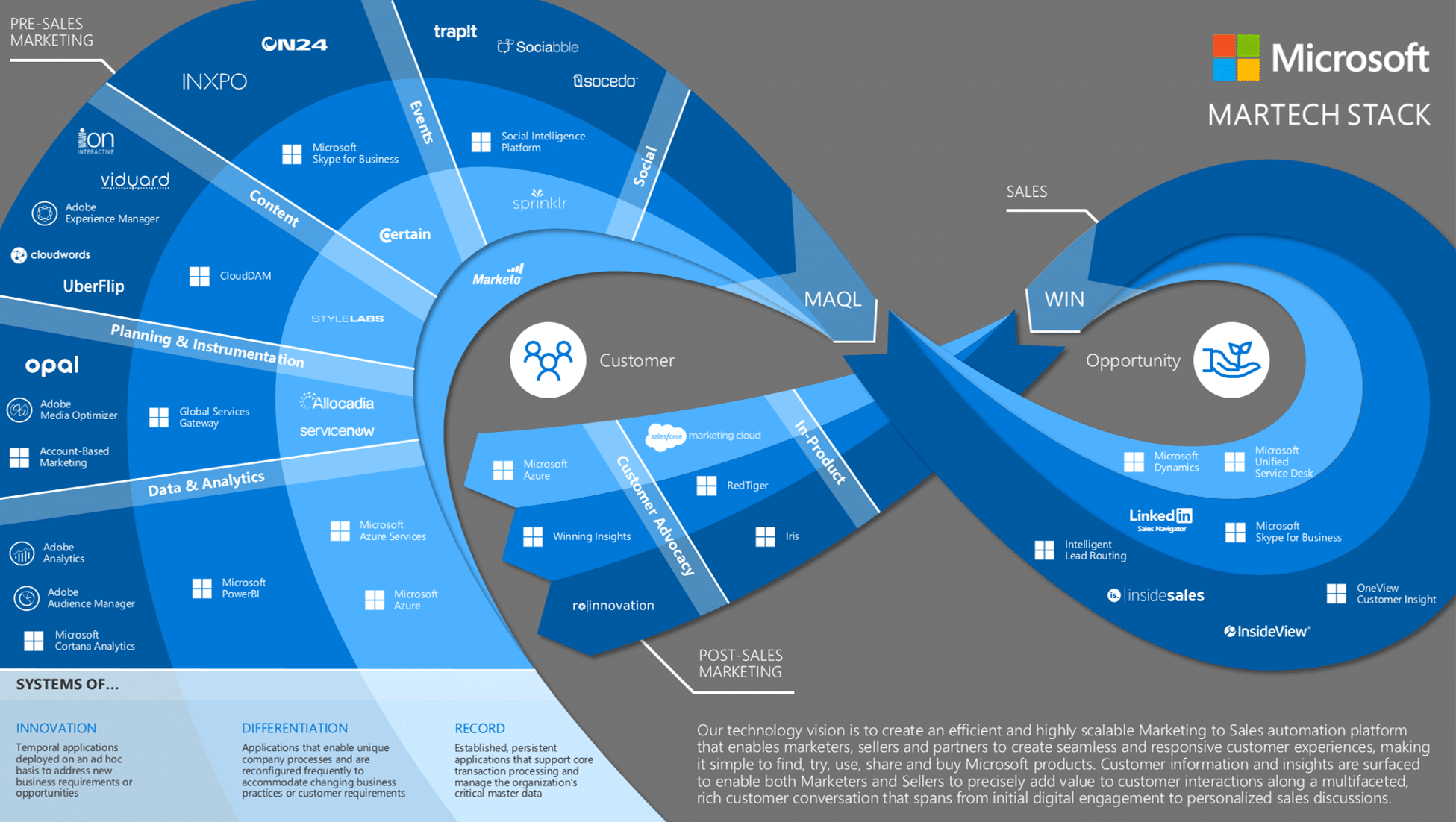 The Top Insights Gained from Microsoft’s “Stack Marketing” System