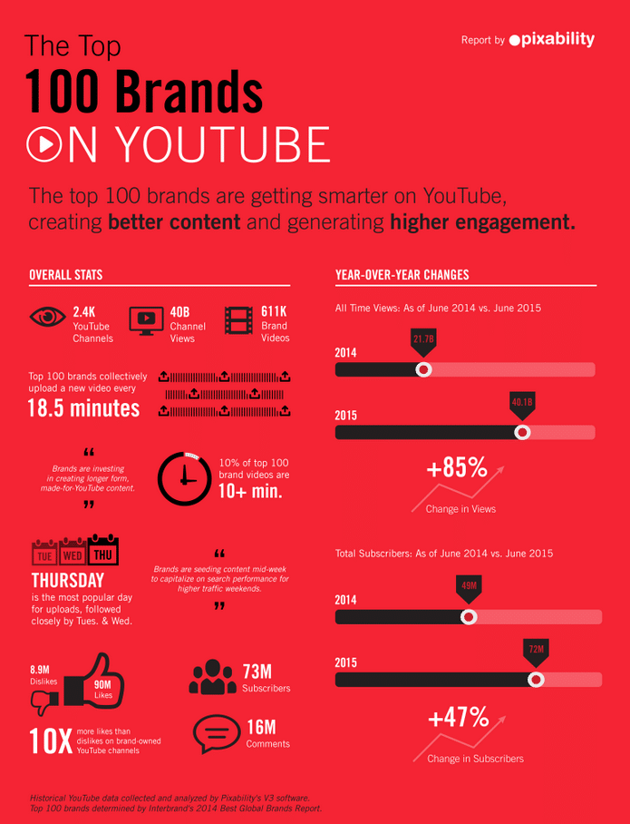 New Insights into Brand Video Consumption on YouTube