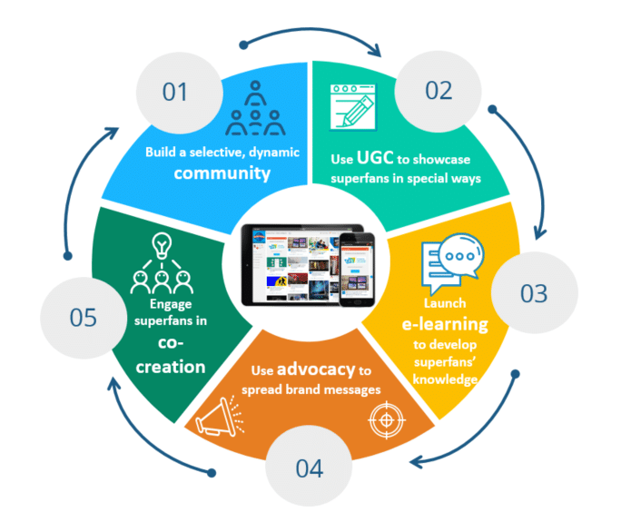 Sociabble Releases Sociabble4Fans, an Engagement and Advocacy Platform for B2C and B2B Influencer Communities