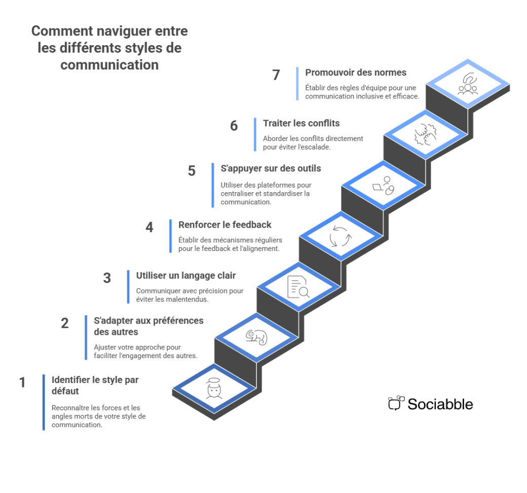 Styles de communication au travail : types, exemples et conseils