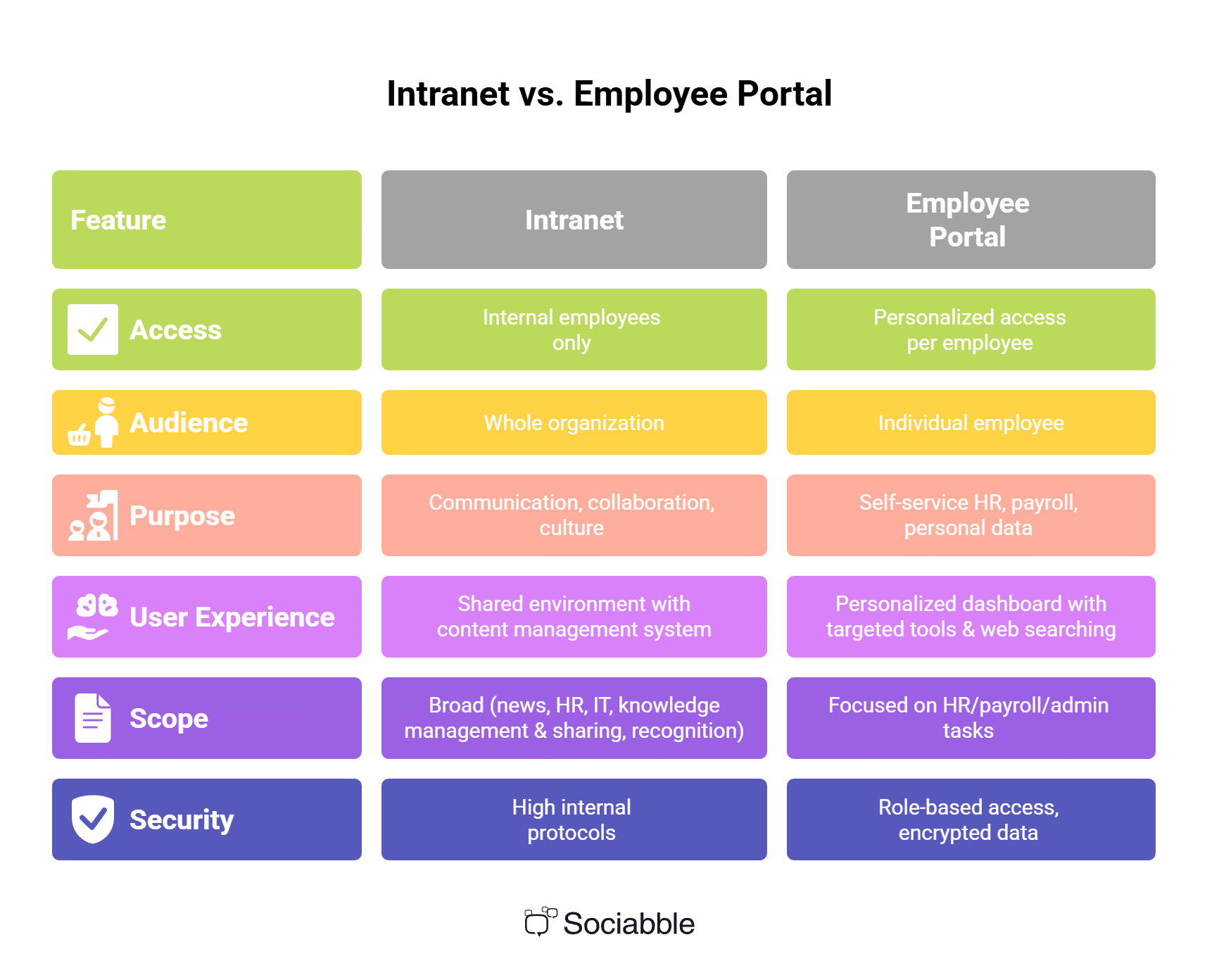 Intranet vs. Employee Portal