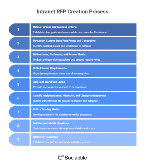 Sis Rfp Requirements Example How to Create an Intranet RFP: Step-by-Step Guide for 2026