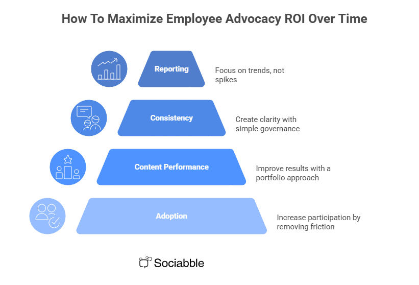 How to Measure and Maximize Employee Advocacy ROI