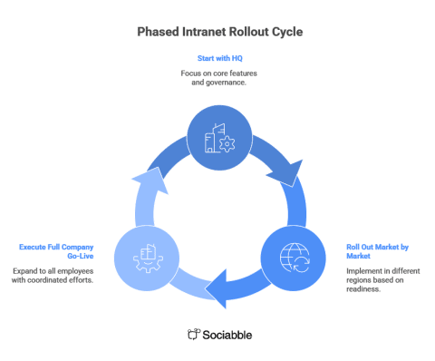 Intranet Launch Plan: Phased Rollout for Multinationals