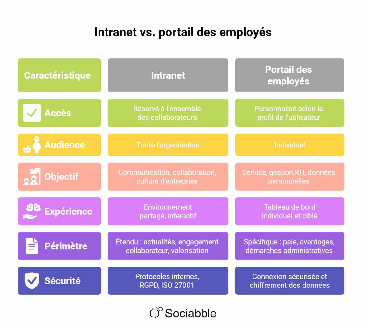 Intranet ou portail des employés