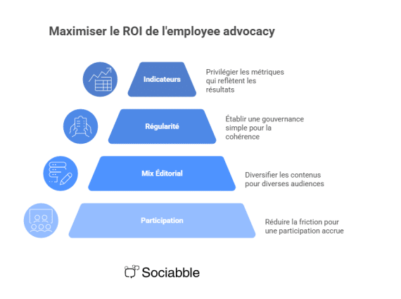 Comment mesurer et optimiser le ROI de l’employee advocacy