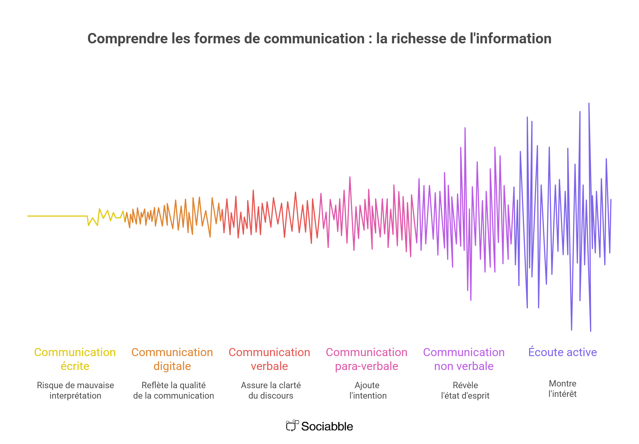 Communication interpersonnelle