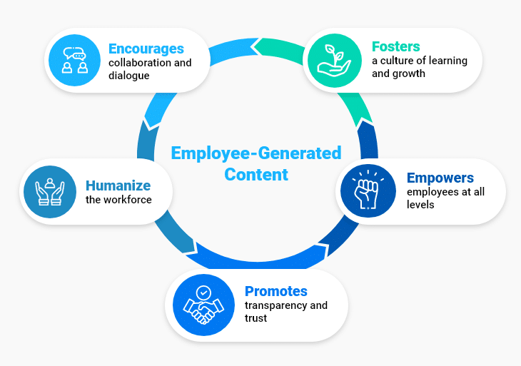 Importance of employee generated content