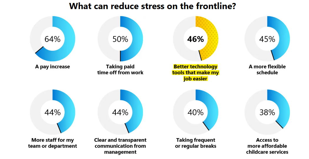 Factors contributing to stress among Frontline Employees