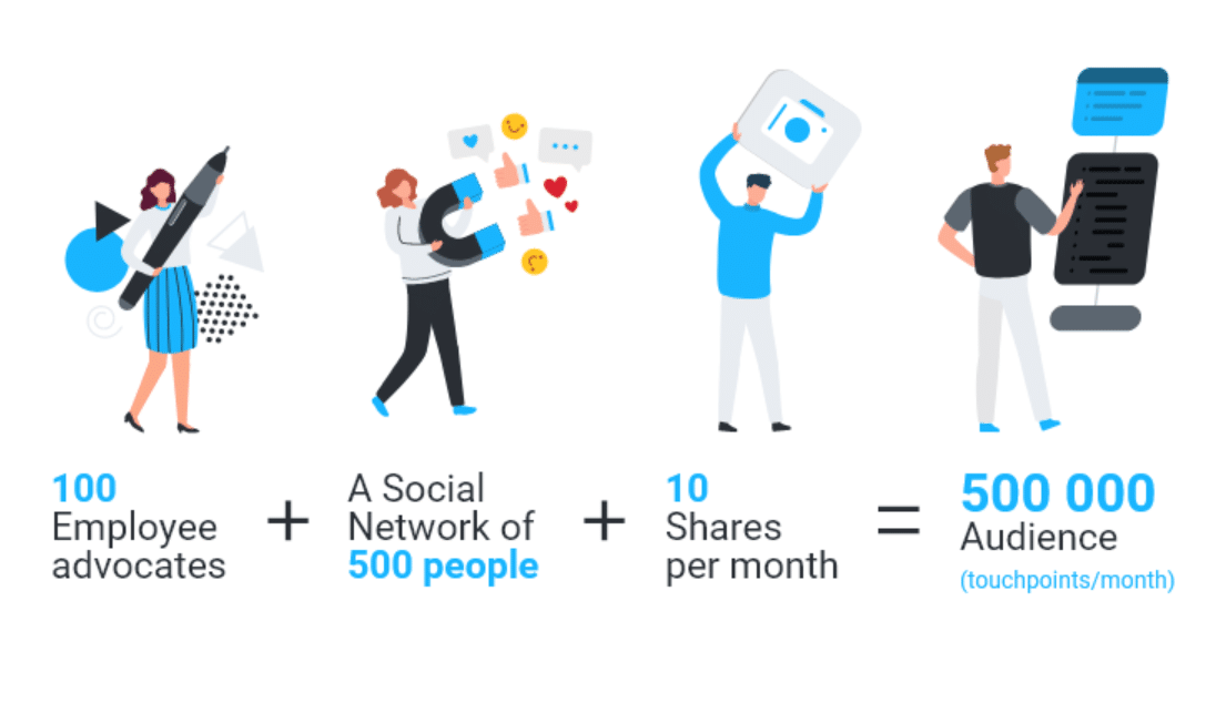 Sociabble's Analytics - Employee Advocacy Plan