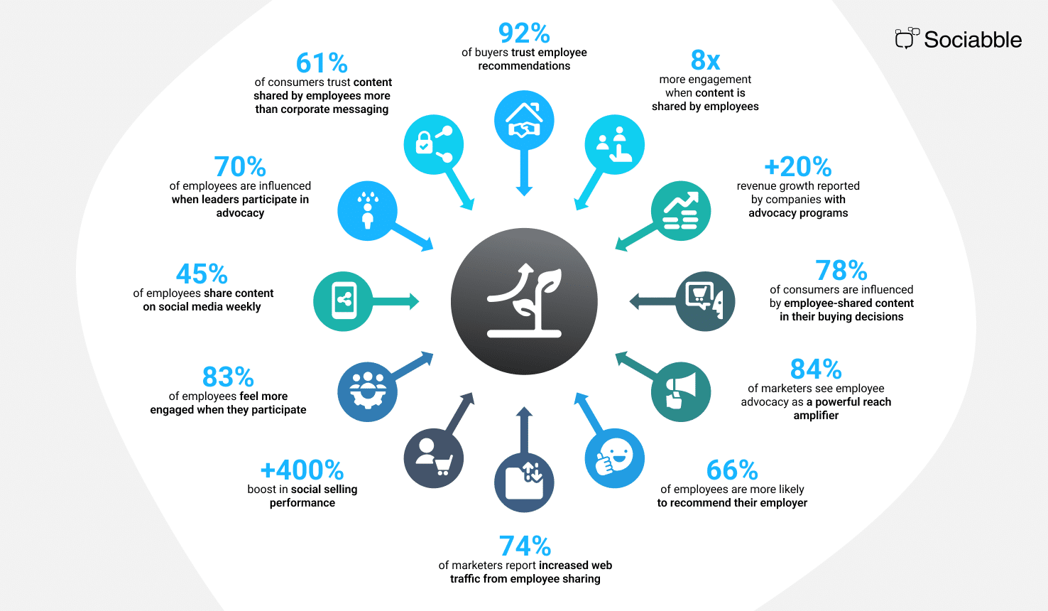 Employee Advocacy Statistics