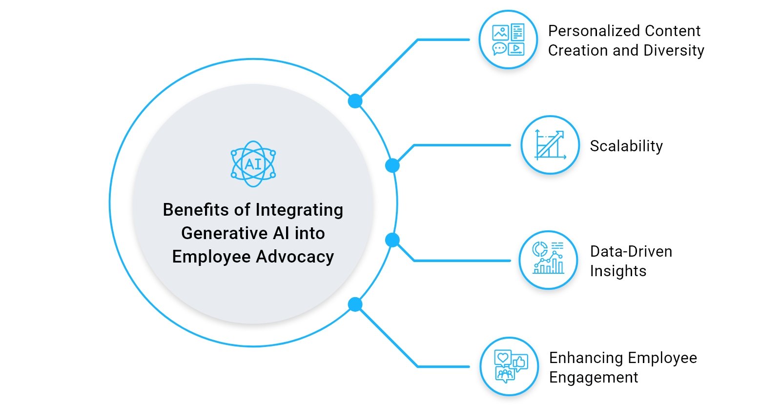 benefits generative ai employee advocacy