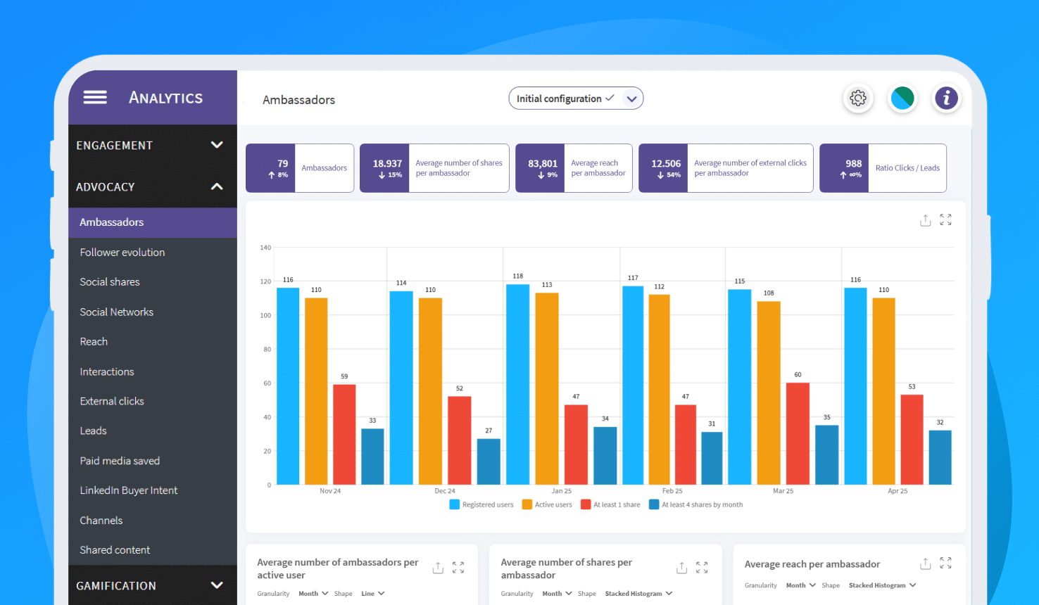 Sociabble - Employee Advocacy Analytics
