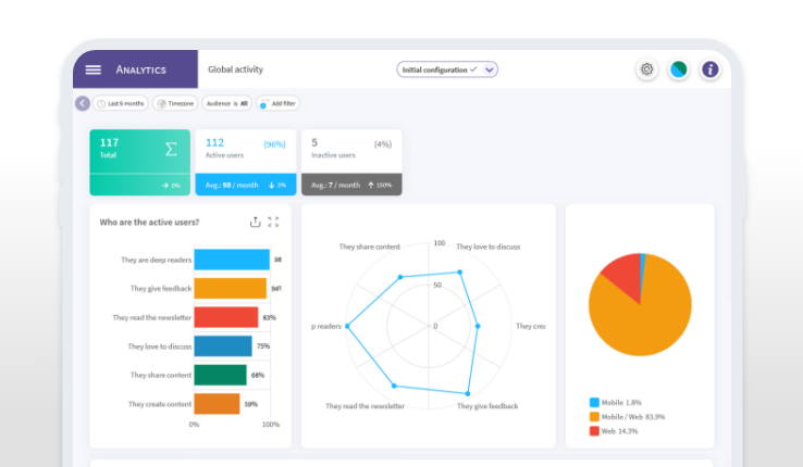 dashboard pour mesurer l'efficacité de la communication