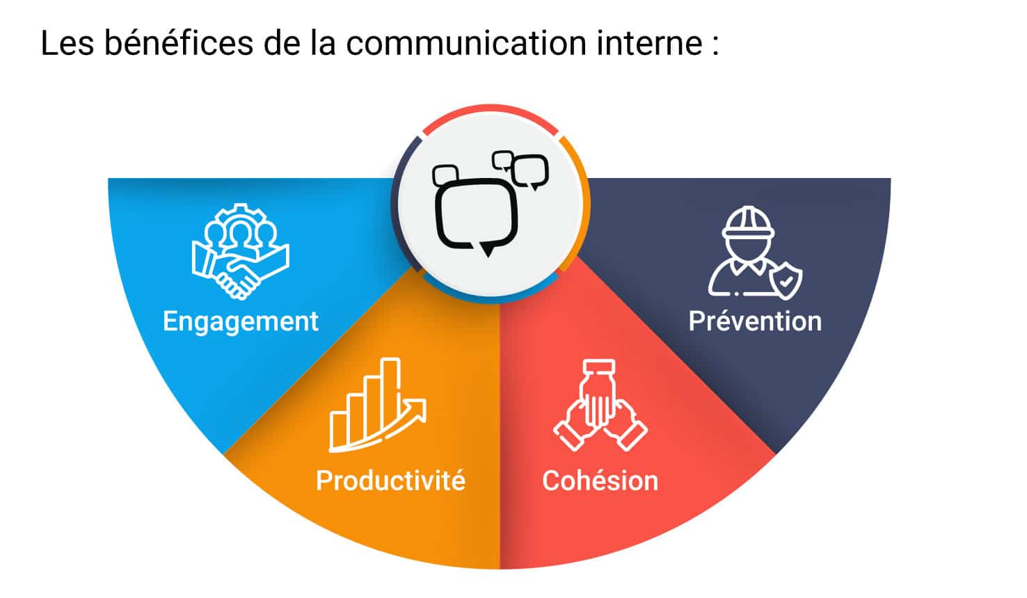 Infographie des bénéfices de la communication interne