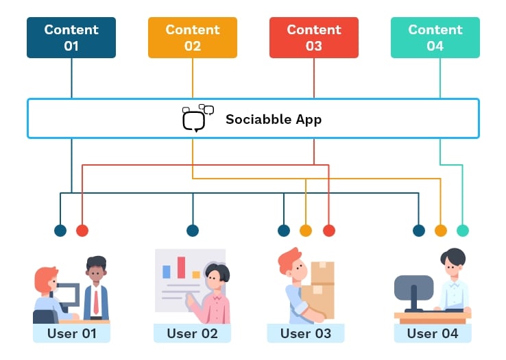 sociabble-visuel-article-employee-communication-ultimate-guide-employee-communication-content-distribution