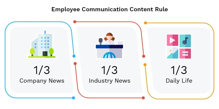 sociabble-visuel-article-employee-communication-ultimate-guide-employee-communication-content-rule