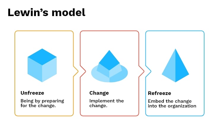 sociabble-visuel-article-proven-change-management-models-success-02-lewin-model