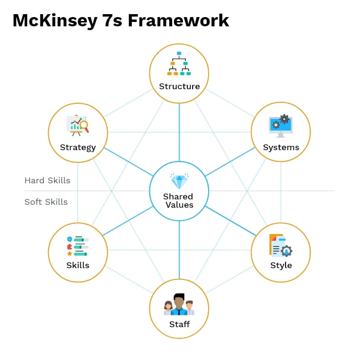 sociabble-visuel-article-proven-change-management-models-success-04-mckinsey-7s