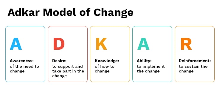 sociabble-visuel-article-proven-change-management-models-success-05-adkar