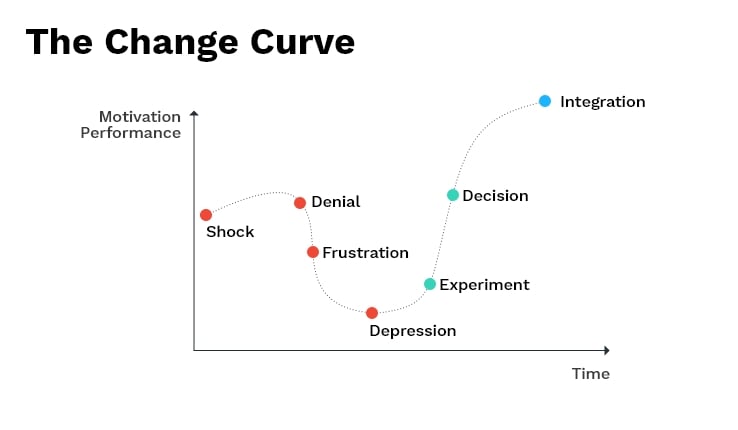 sociabble-visuel-article-proven-change-management-models-success-07-change-curve