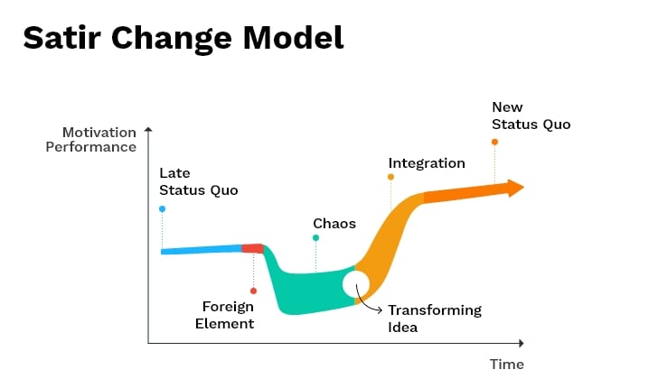 sociabble-visuel-article-proven-change-management-models-success-08-satir-change-model