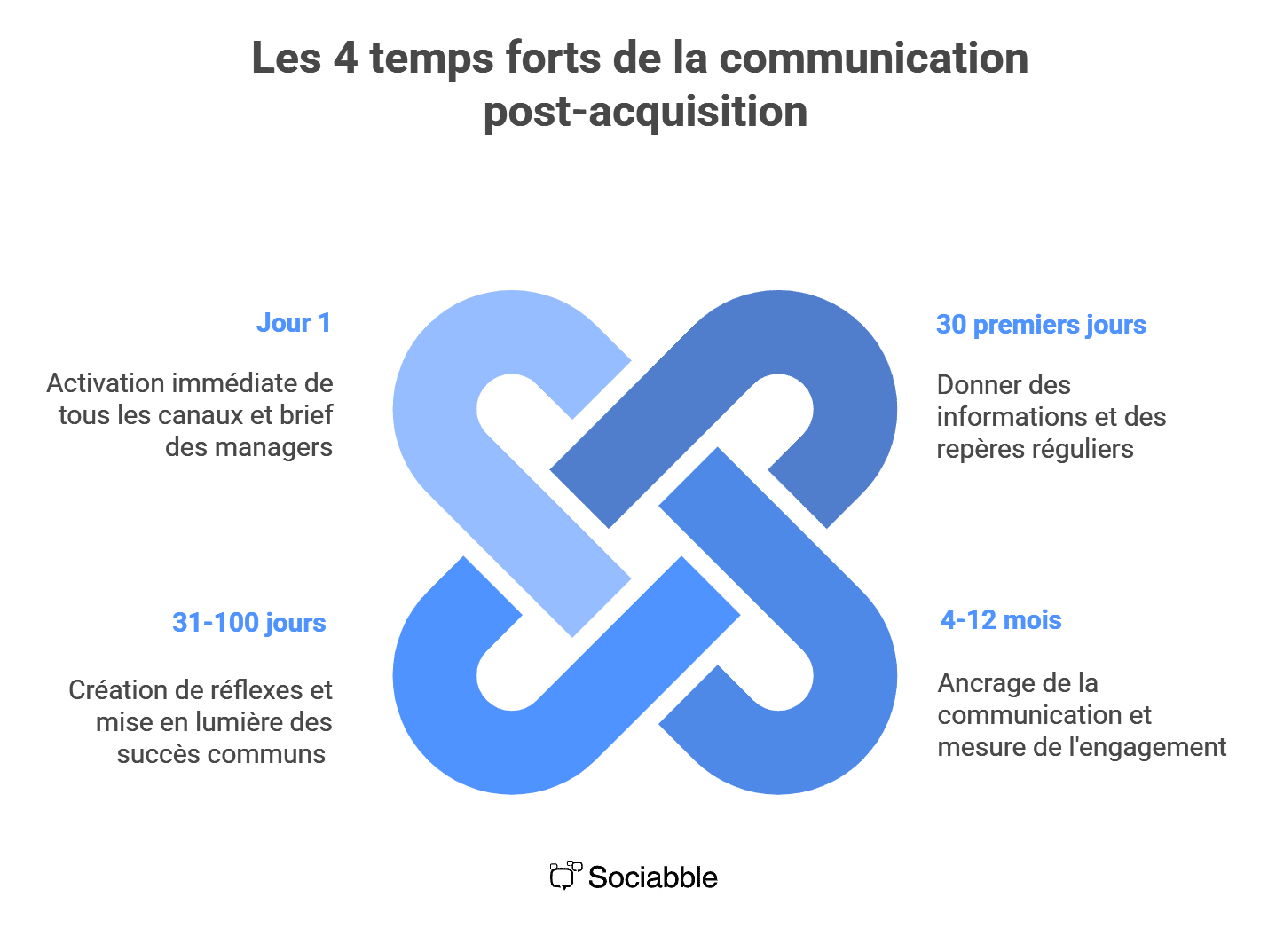 Comment réussir la communication interne post-acquisition
