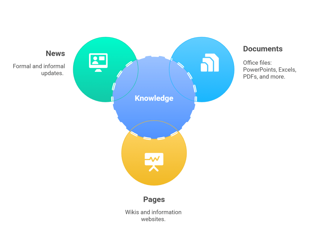 For Knowledge Management