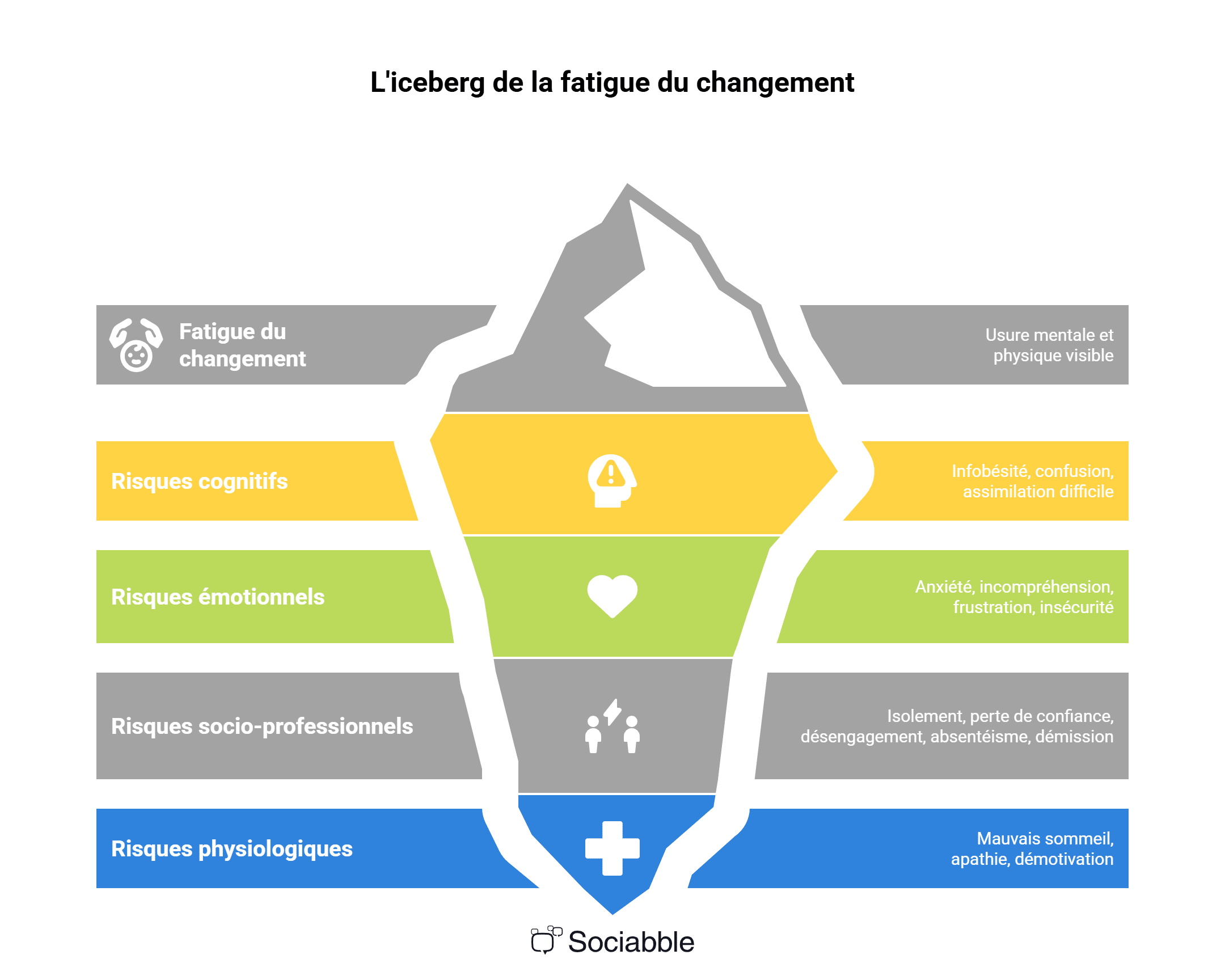 Iceberg Fatigue du changement