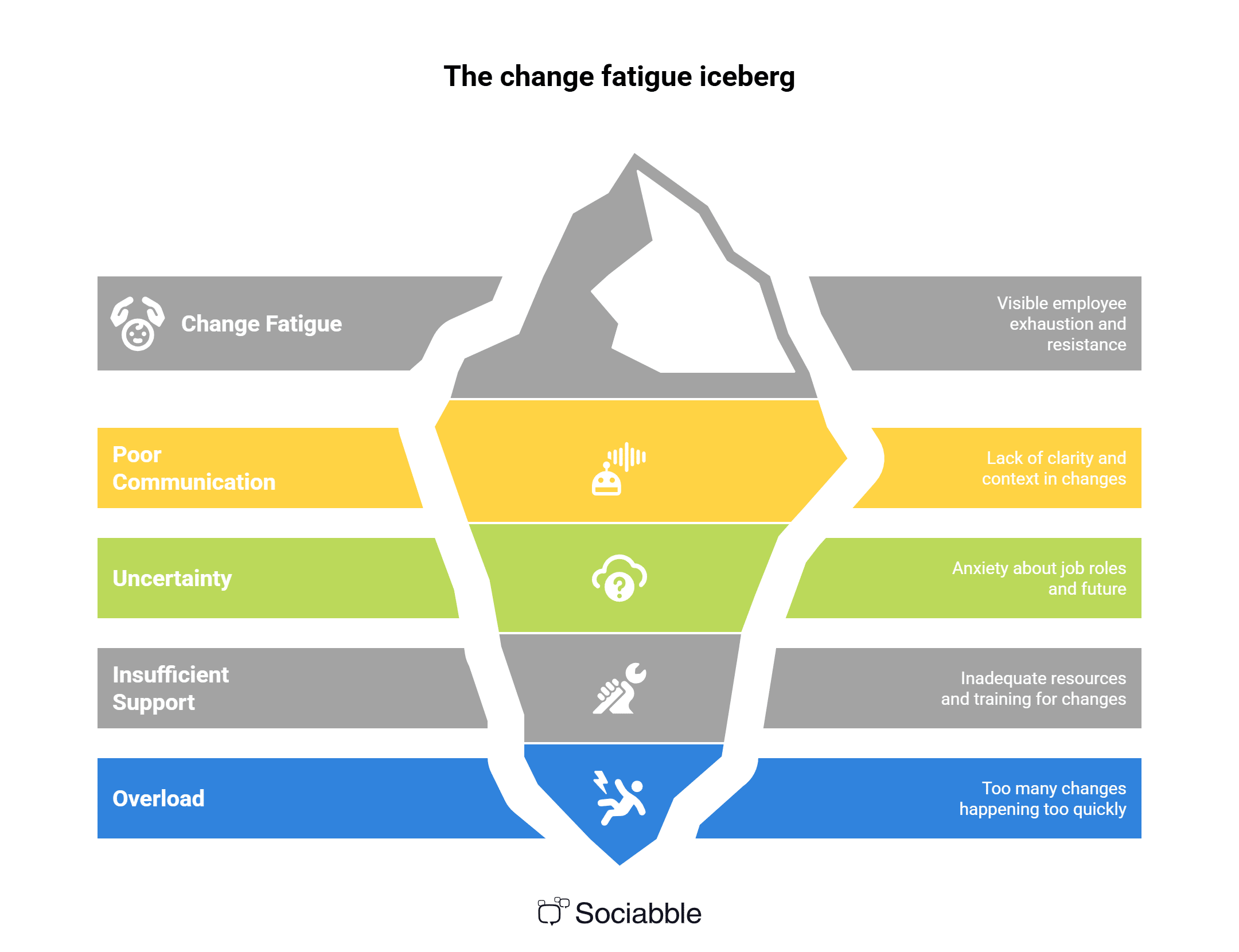 The change fatigue iceberg